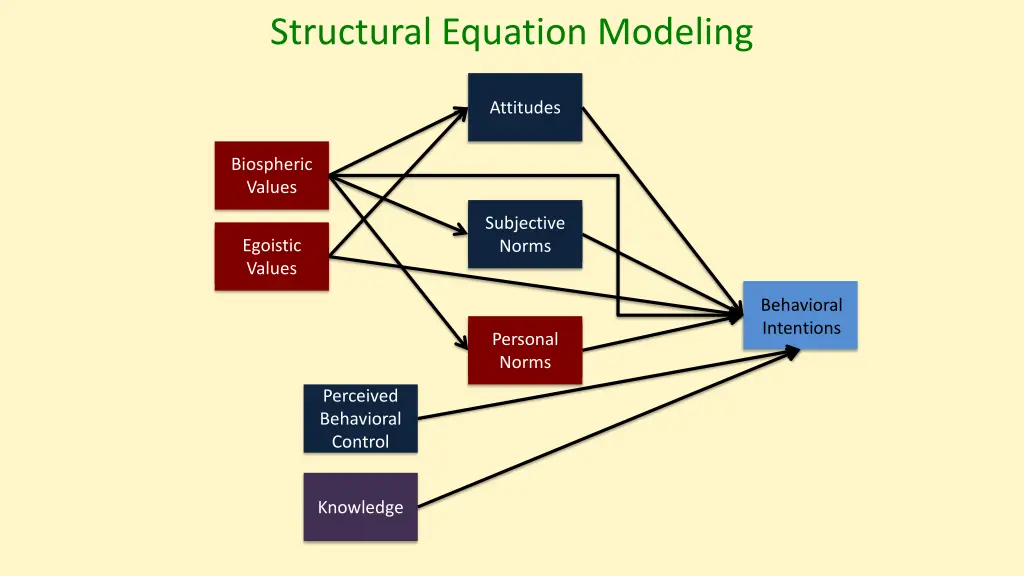 structural equation modeling