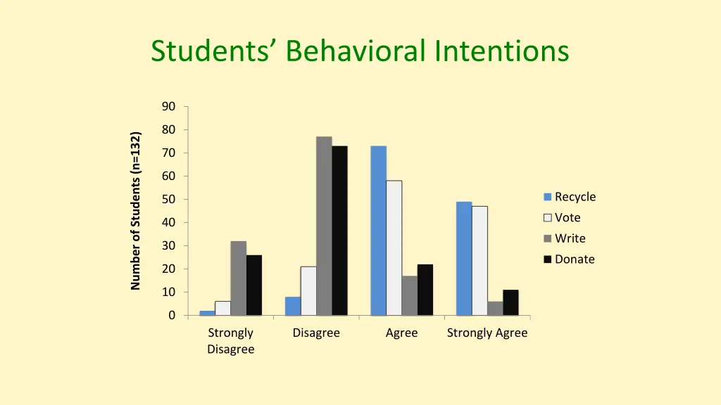 students behavioral intentions 1