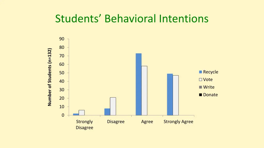 students behavioral intentions