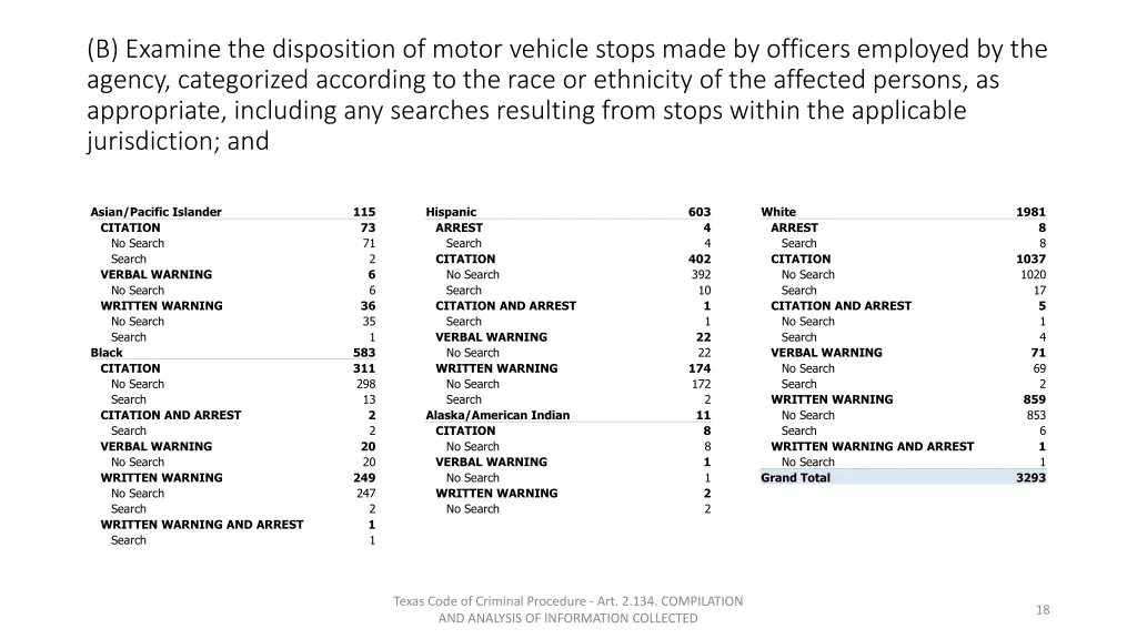 b examine the disposition of motor vehicle stops