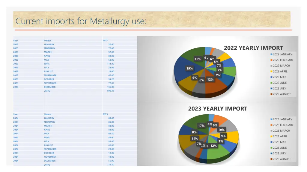 current imports for metallurgy use