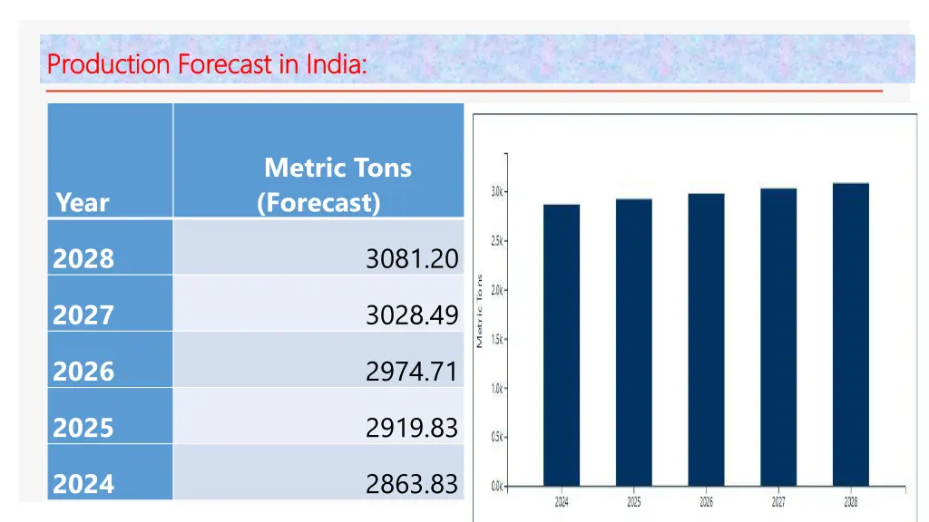 production forecast in india production forecast