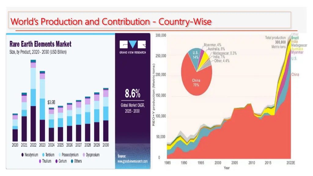 world s production and contribution world