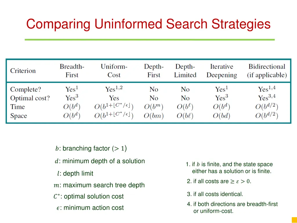comparing uninformed search strategies