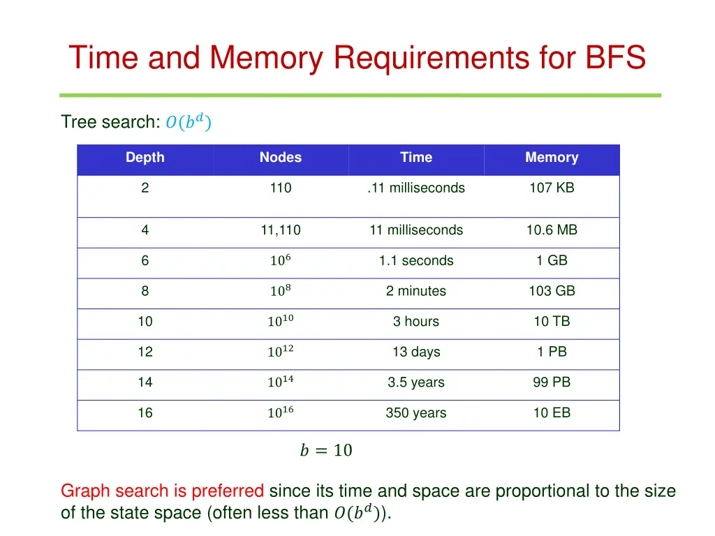 time and memory requirements for bfs