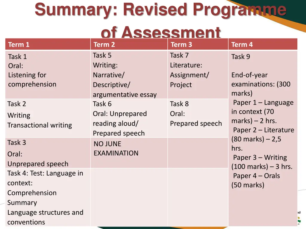 summary revised programme of assessment term
