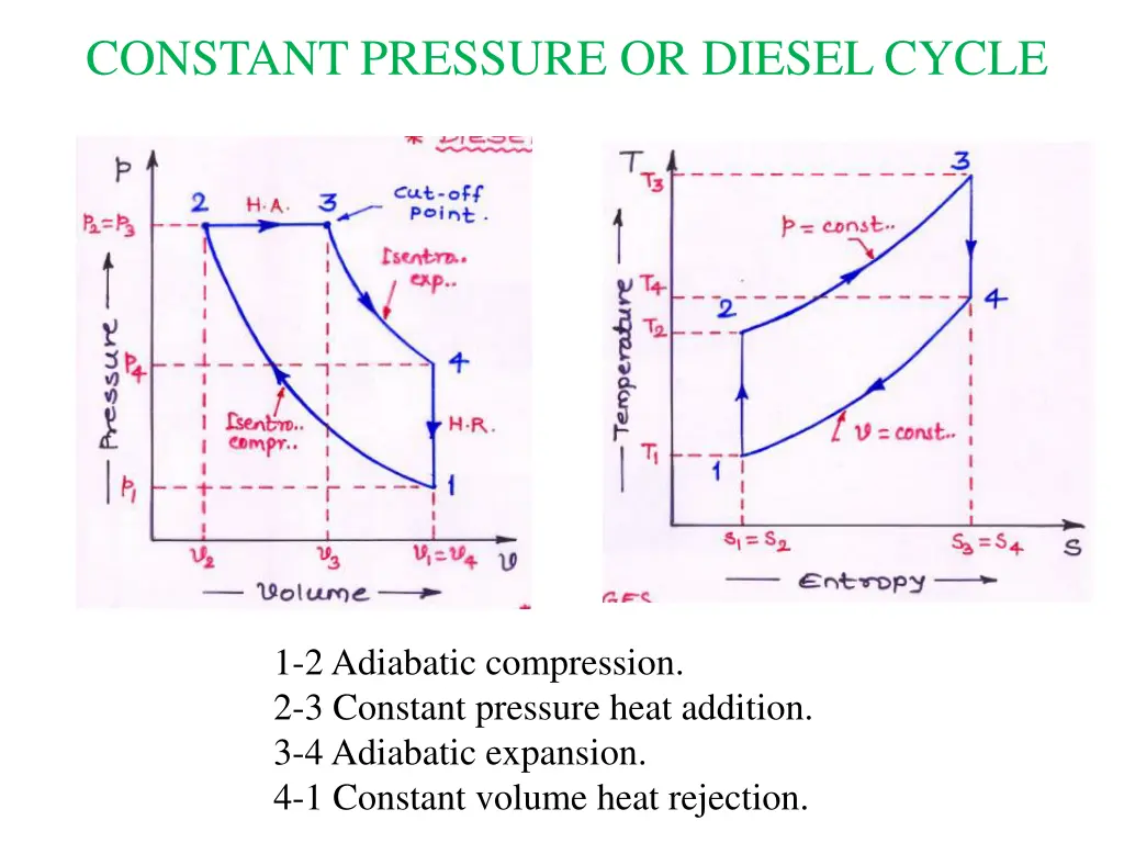 constant pressure or diesel cycle 3