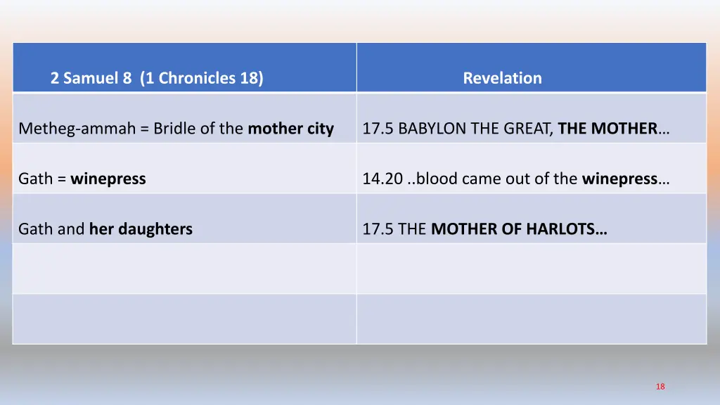 2 samuel 8 1 chronicles 18 2