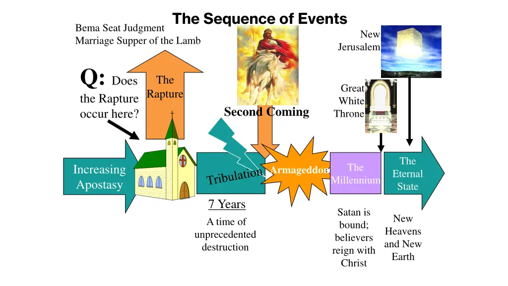 the sequence of events