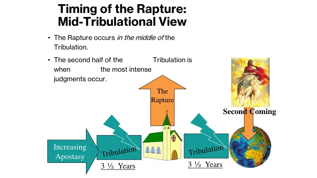 timing of the rapture mid tribulational view