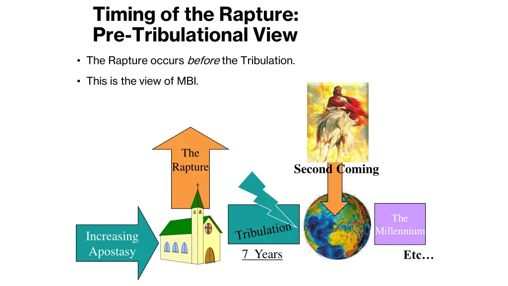 timing of the rapture pre tribulational view