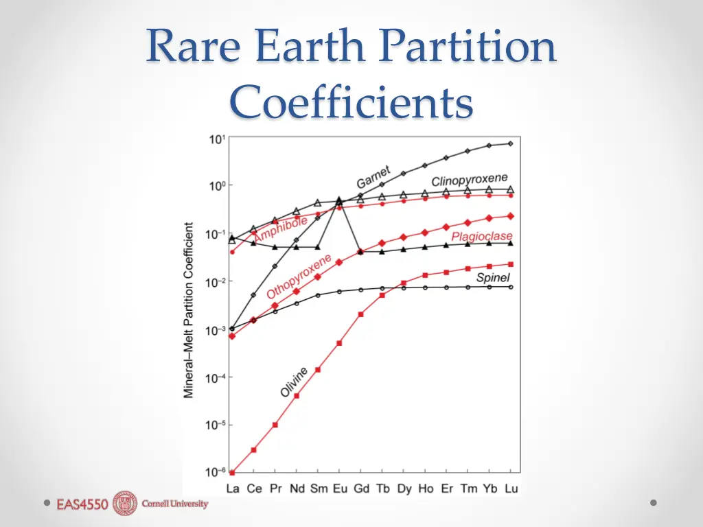 rare earth partition coefficients