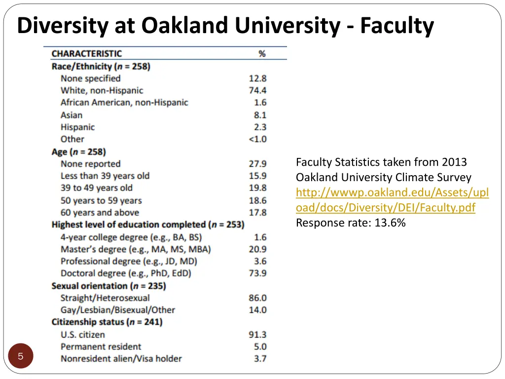 diversity at oakland university faculty