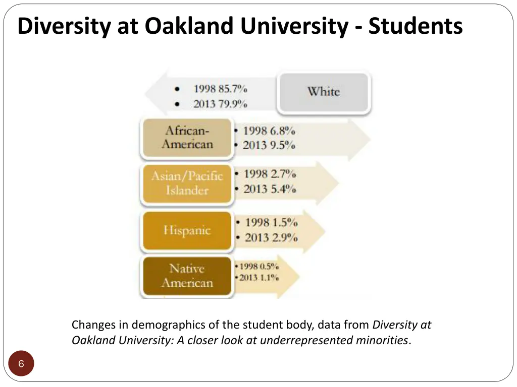 diversity at oakland university students