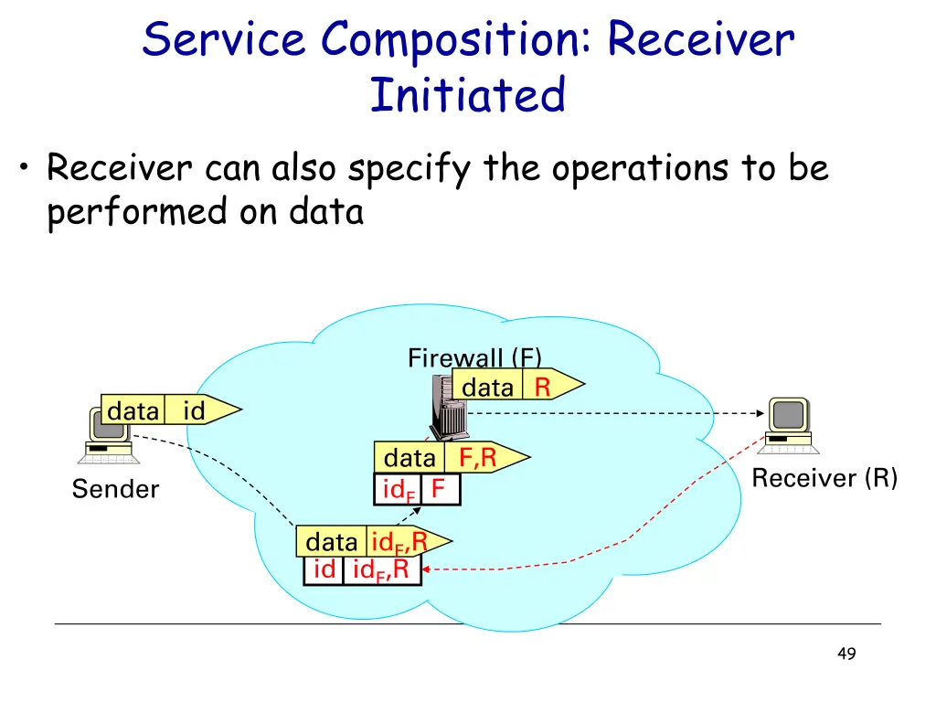 service composition receiver initiated receiver