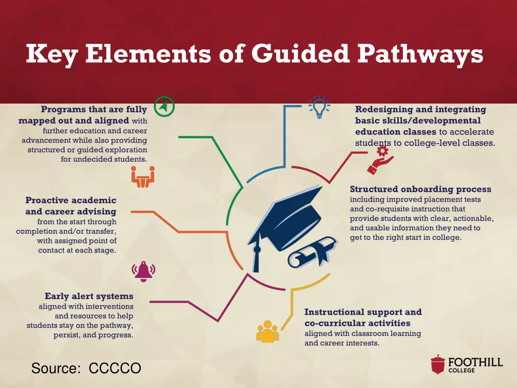 key elements of guided pathways