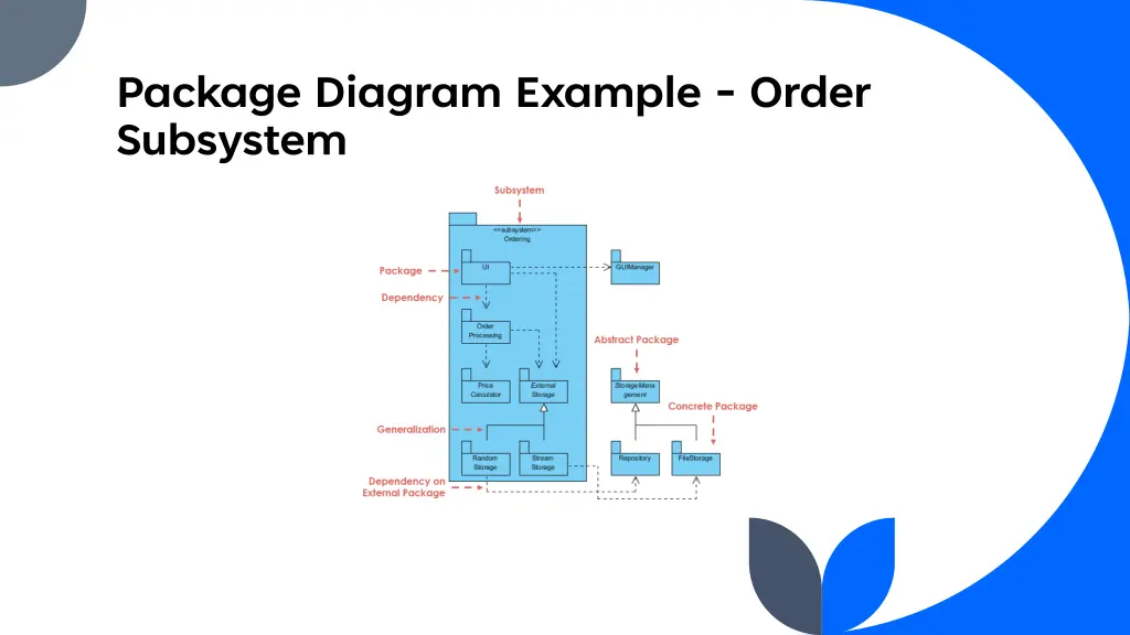 package diagram example order subsystem