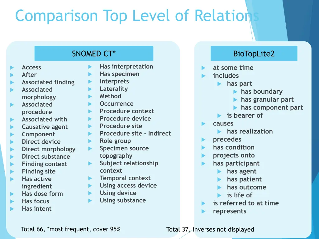 comparison top level of relations