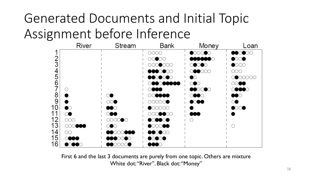 generated documents and initial topic assignment