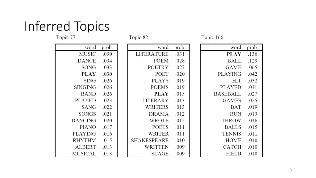 inferred topics