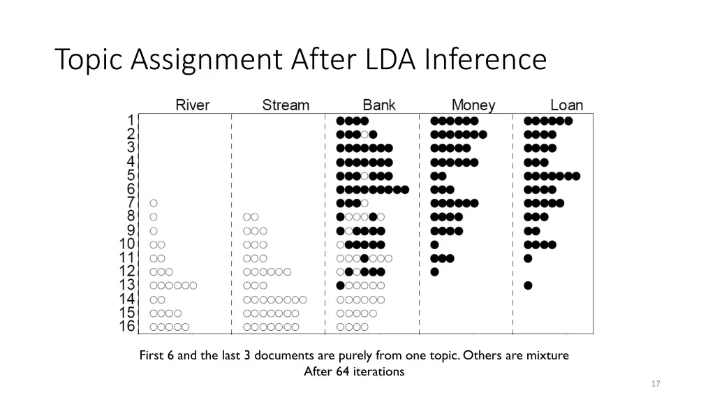 topic assignment after lda inference