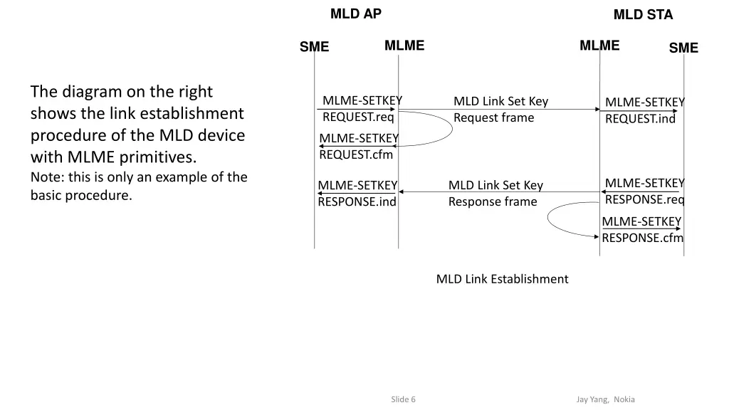 mld ap