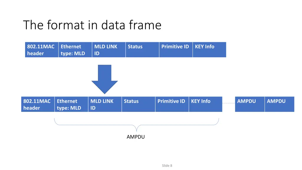 the format in data frame