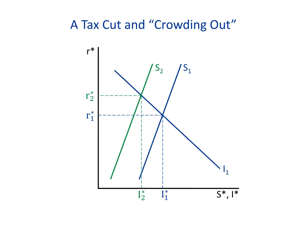 a tax cut and crowding out 1