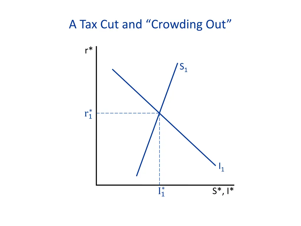 a tax cut and crowding out