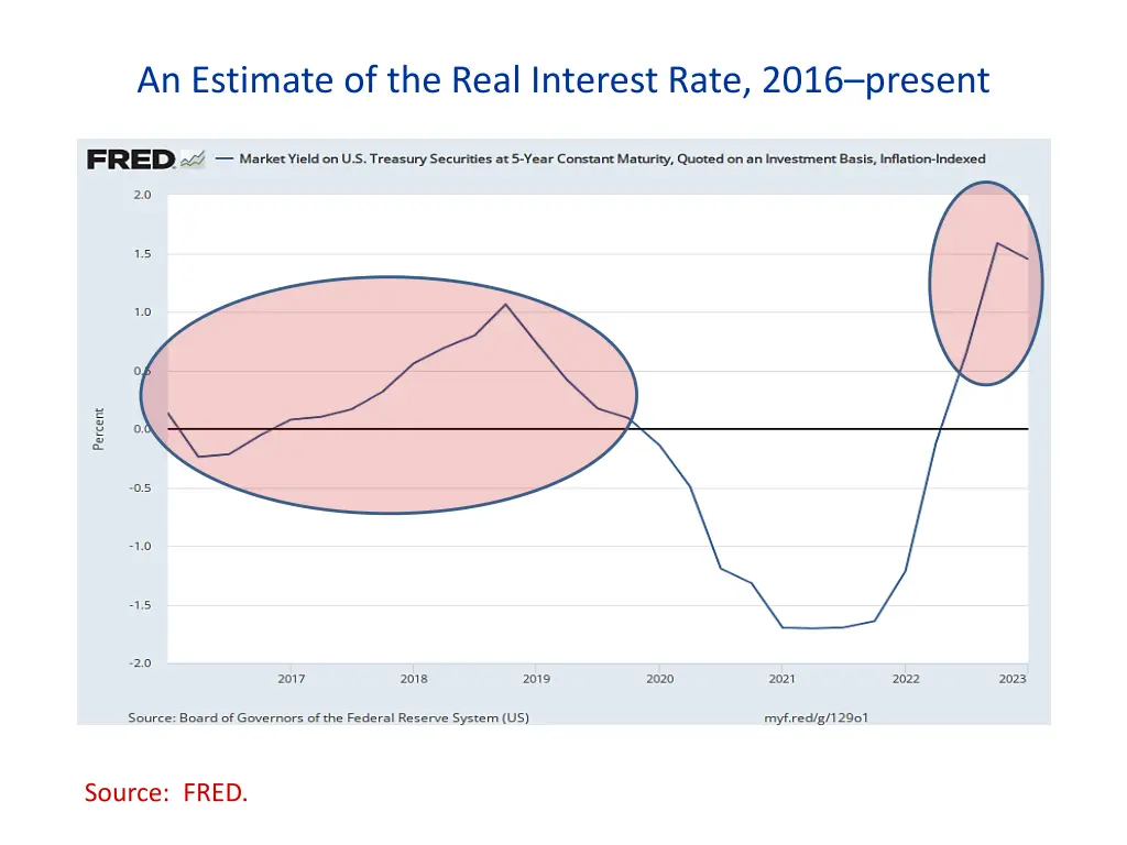 an estimate of the real interest rate 2016 present