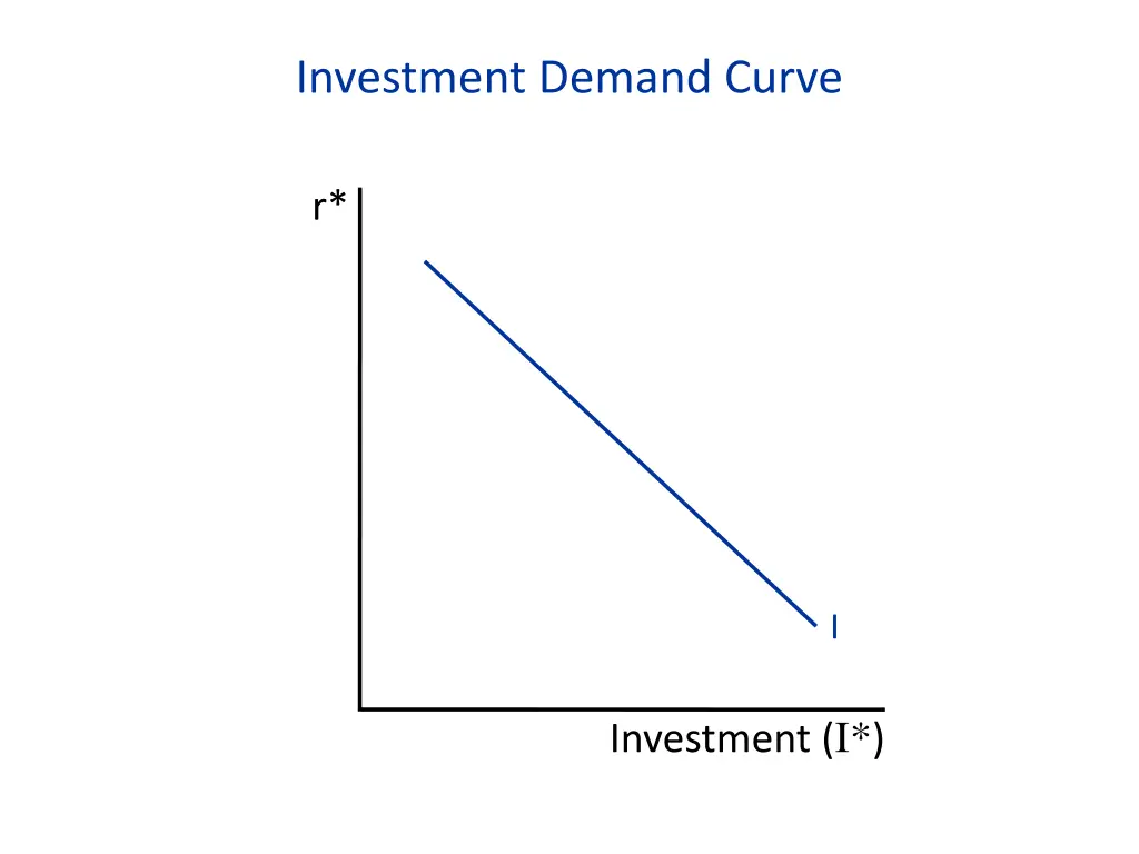 investment demand curve