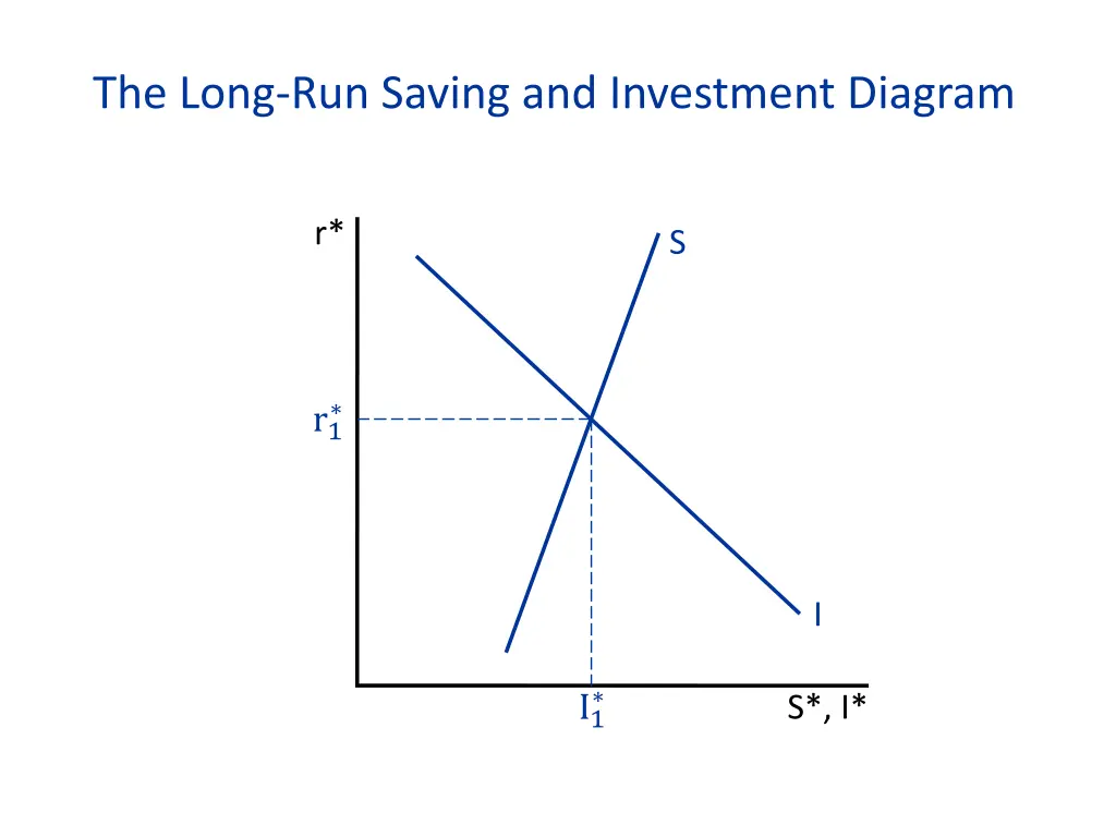 the long run saving and investment diagram