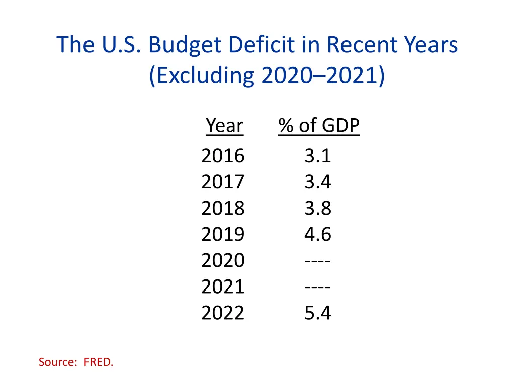 the u s budget deficit in recent years excluding