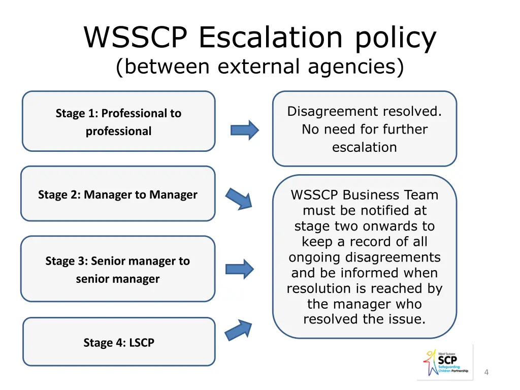 wsscp escalation policy between external agencies