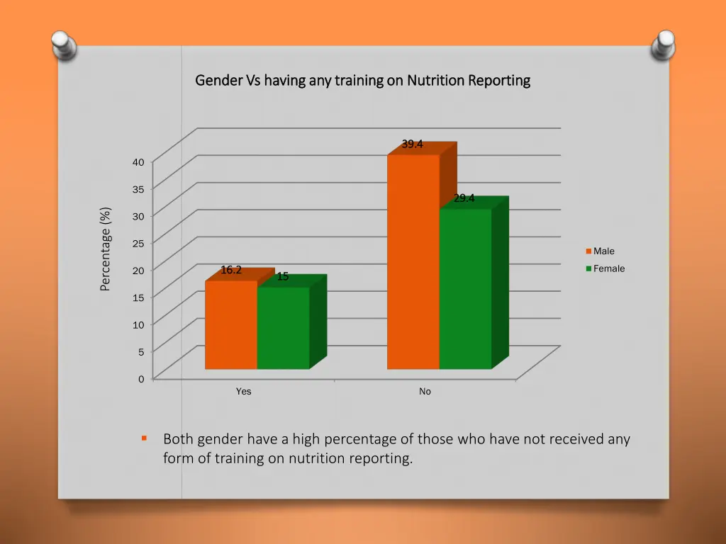 gender gender vs vs having any training