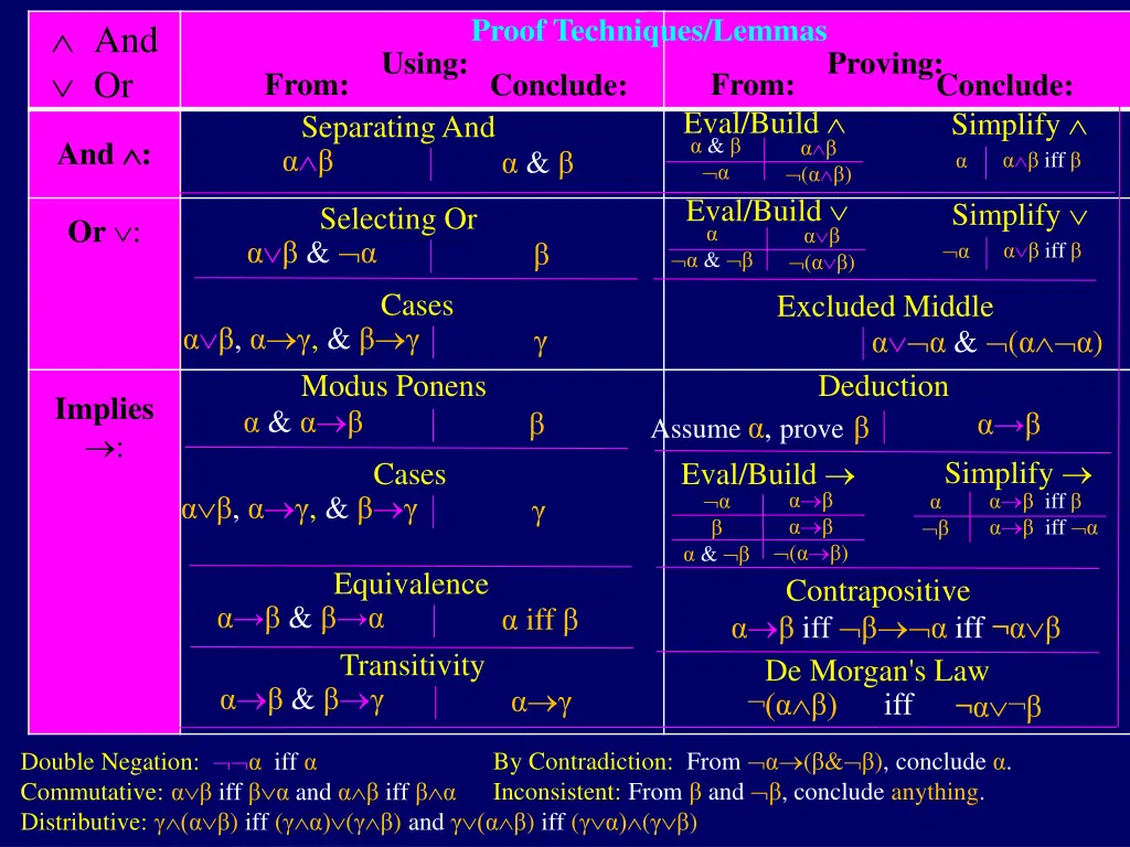 tautologies equivalences proofs or conclude from