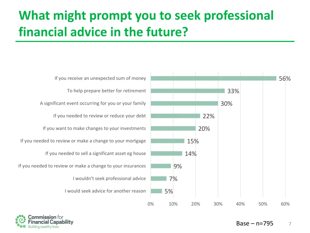what might prompt you to seek professional