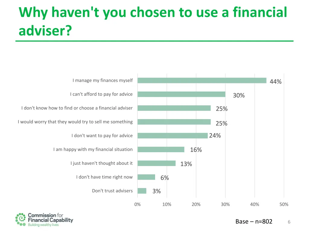 why haven t you chosen to use a financial adviser