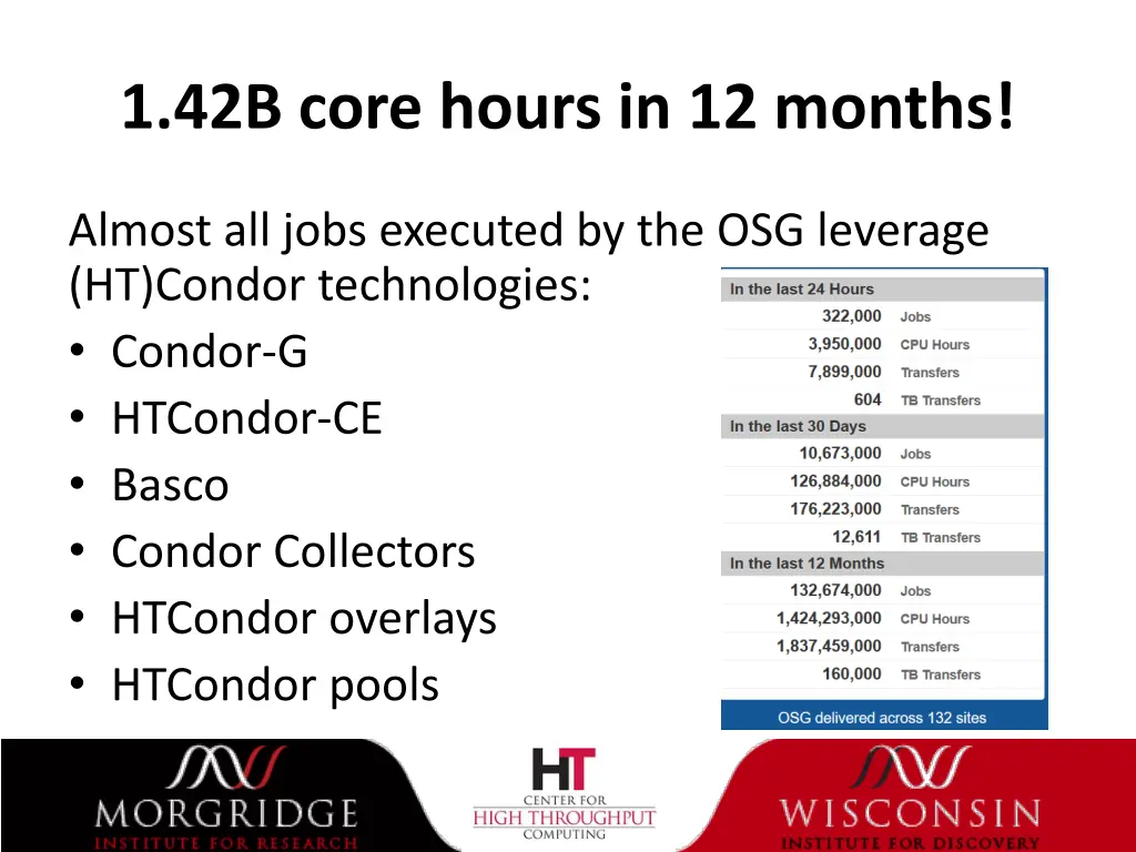1 42b core hours in 12 months