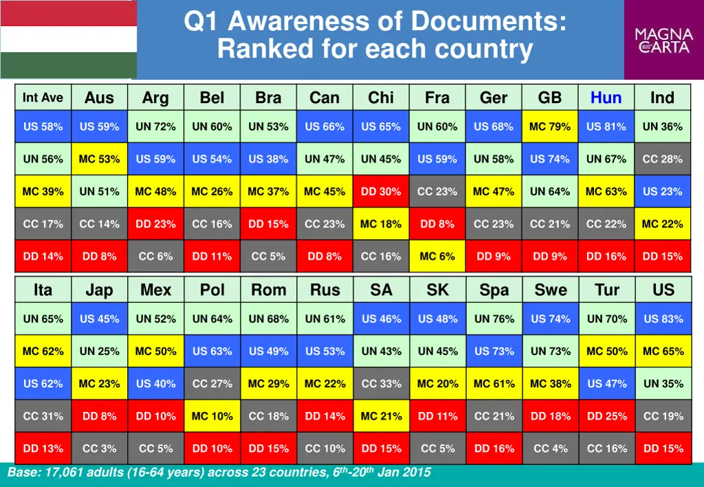 q1 awareness of documents ranked for each country