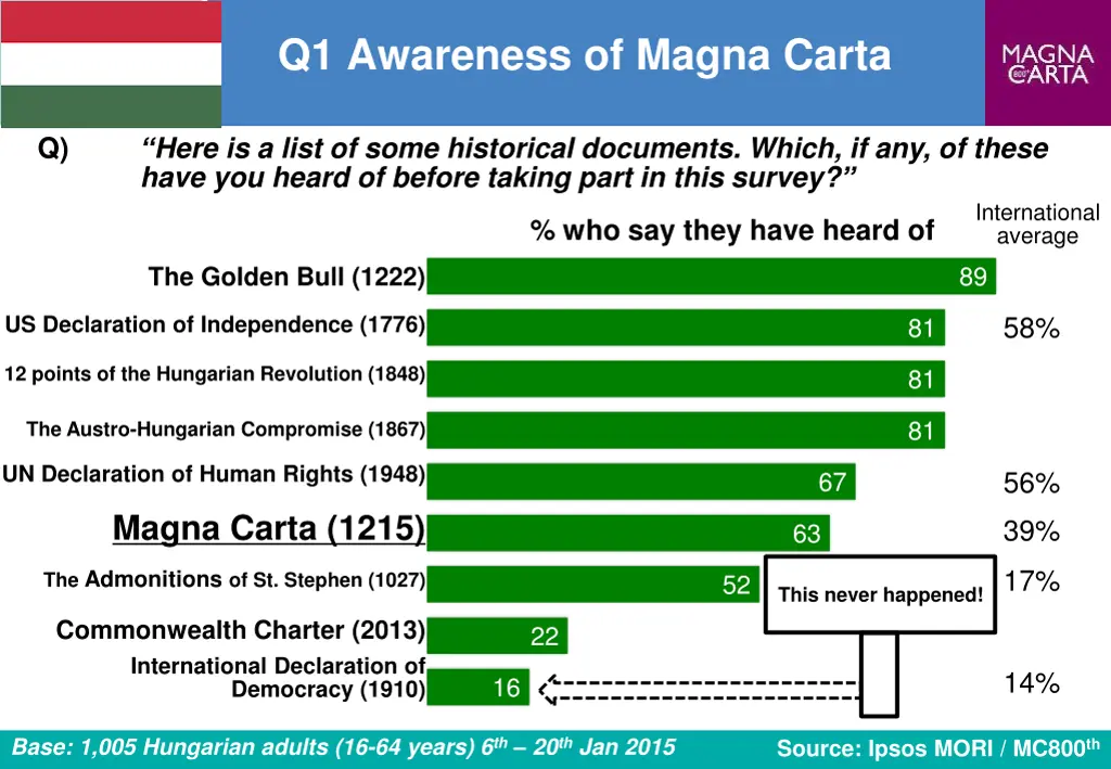 q1 awareness of magna carta