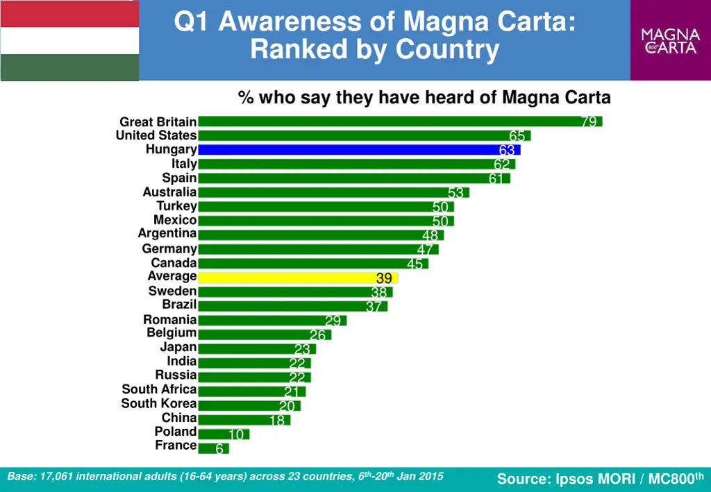 q1 awareness of magna carta ranked by country