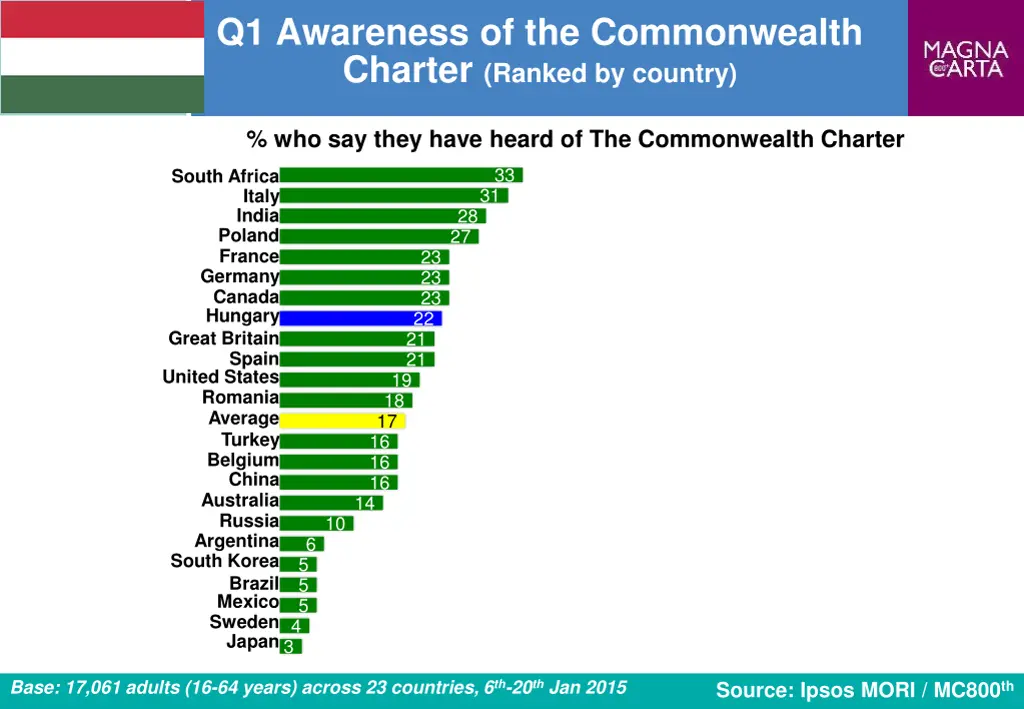 q1 awareness of the commonwealth charter ranked