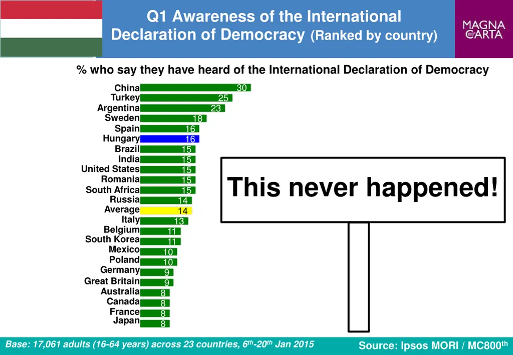 q1 awareness of the international declaration