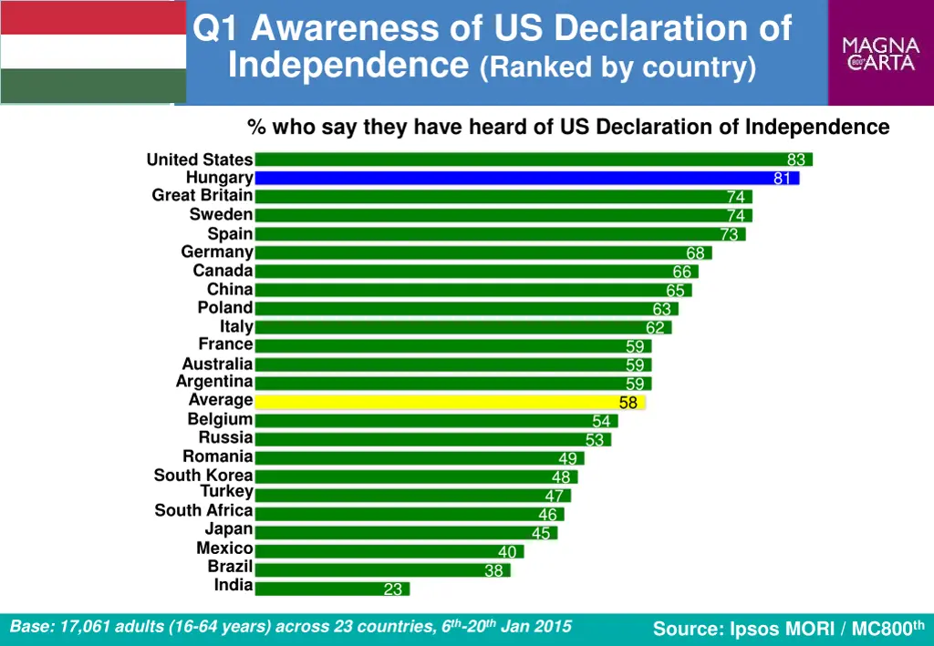 q1 awareness of us declaration of independence