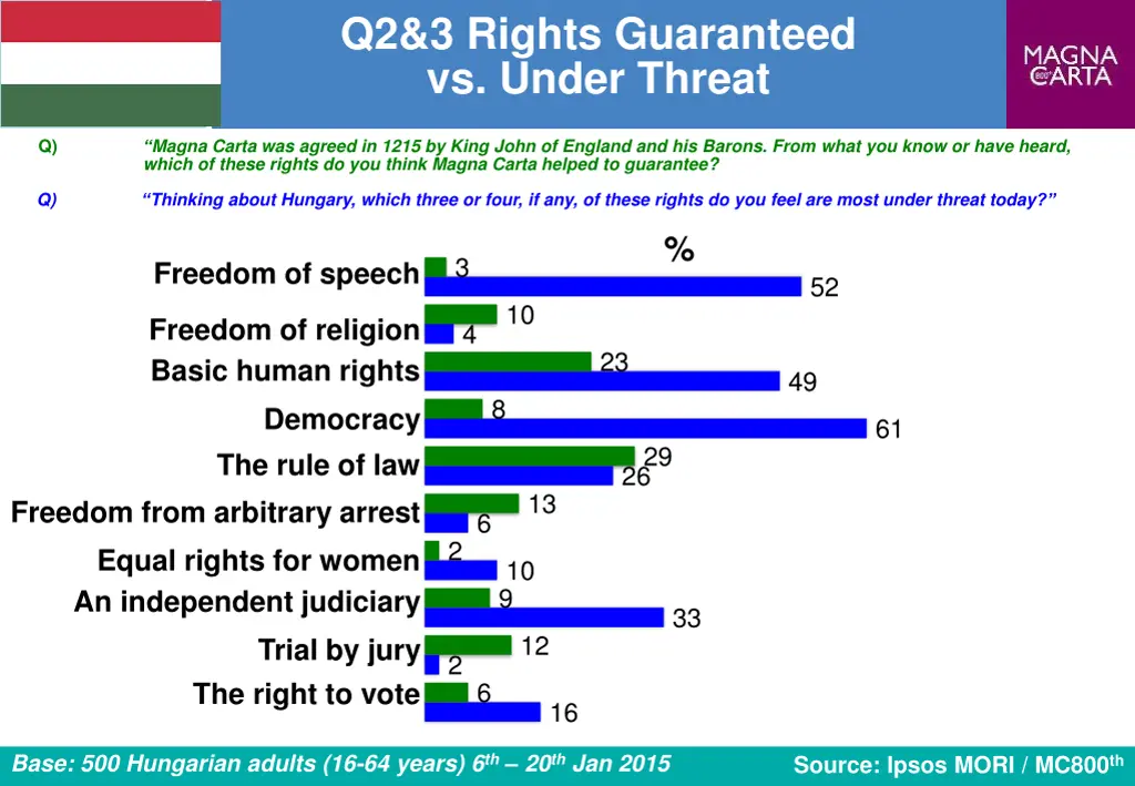 q2 3 rights guaranteed vs under threat