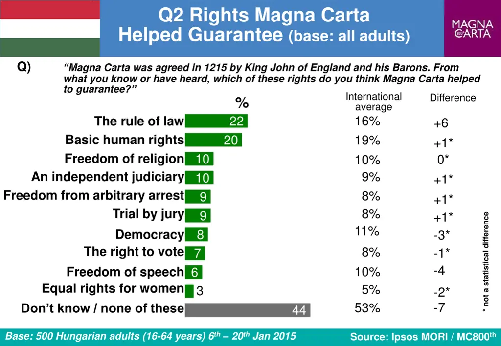 q2 rights magna carta helped guarantee base