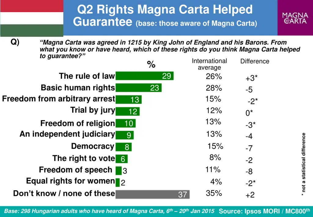 q2 rights magna carta helped guarantee base those