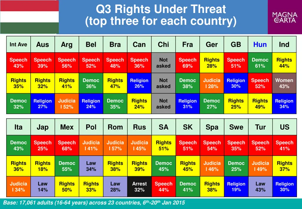 q3 rights under threat top three for each country