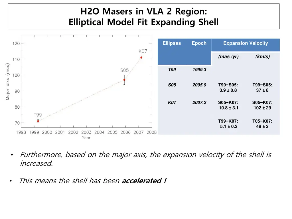 h2o masers in vla 2 region elliptical model 1